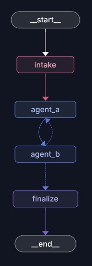 V3 moderated graph with an adversarial reviewer